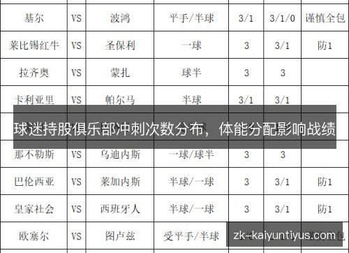 球迷持股俱乐部冲刺次数分布,体能分配影响战绩 球迷持股俱乐部冲刺次数分布,体能分配影响战绩